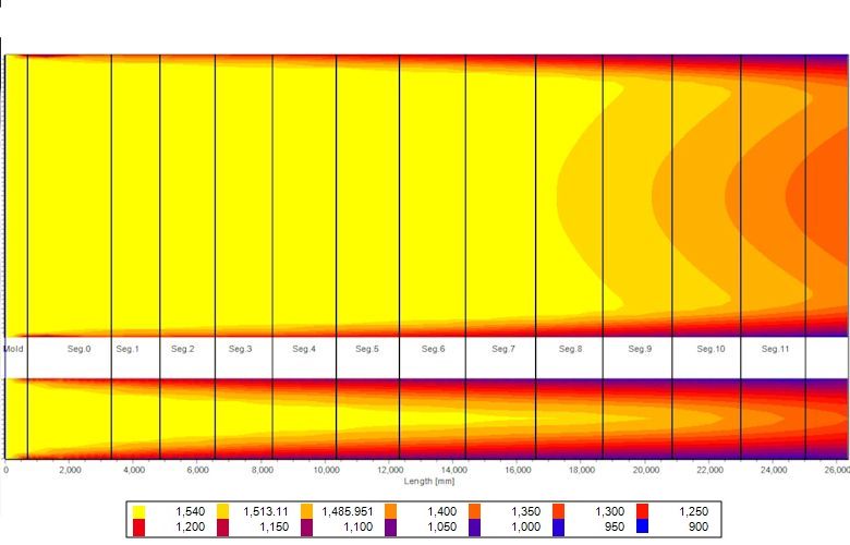 Macro Solidification Model